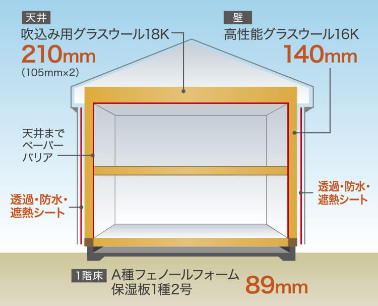 次世代省エネ基準を上回る UA値0.52を実現