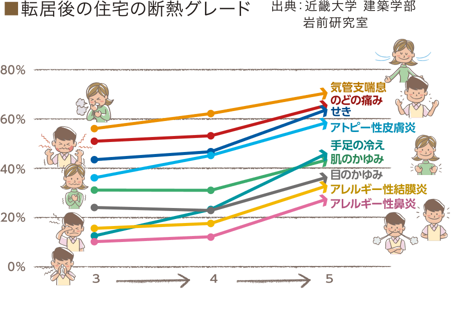 転居後の住宅の断熱グレード 出典：近畿大学 建築学部 岩前研究室