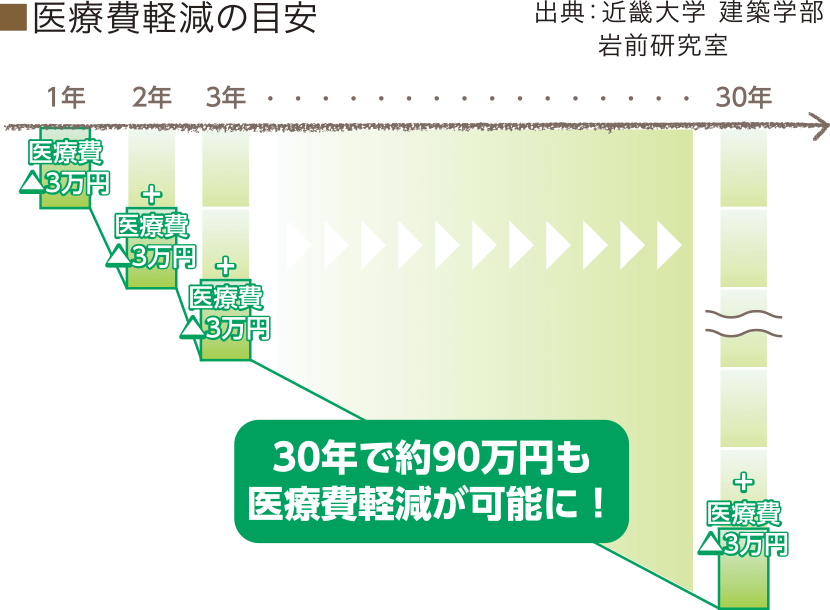 医療費軽減の目安 出典：近畿大学 建築学部 岩前研究室 30年で約90万円も 医療費軽減が可能に！